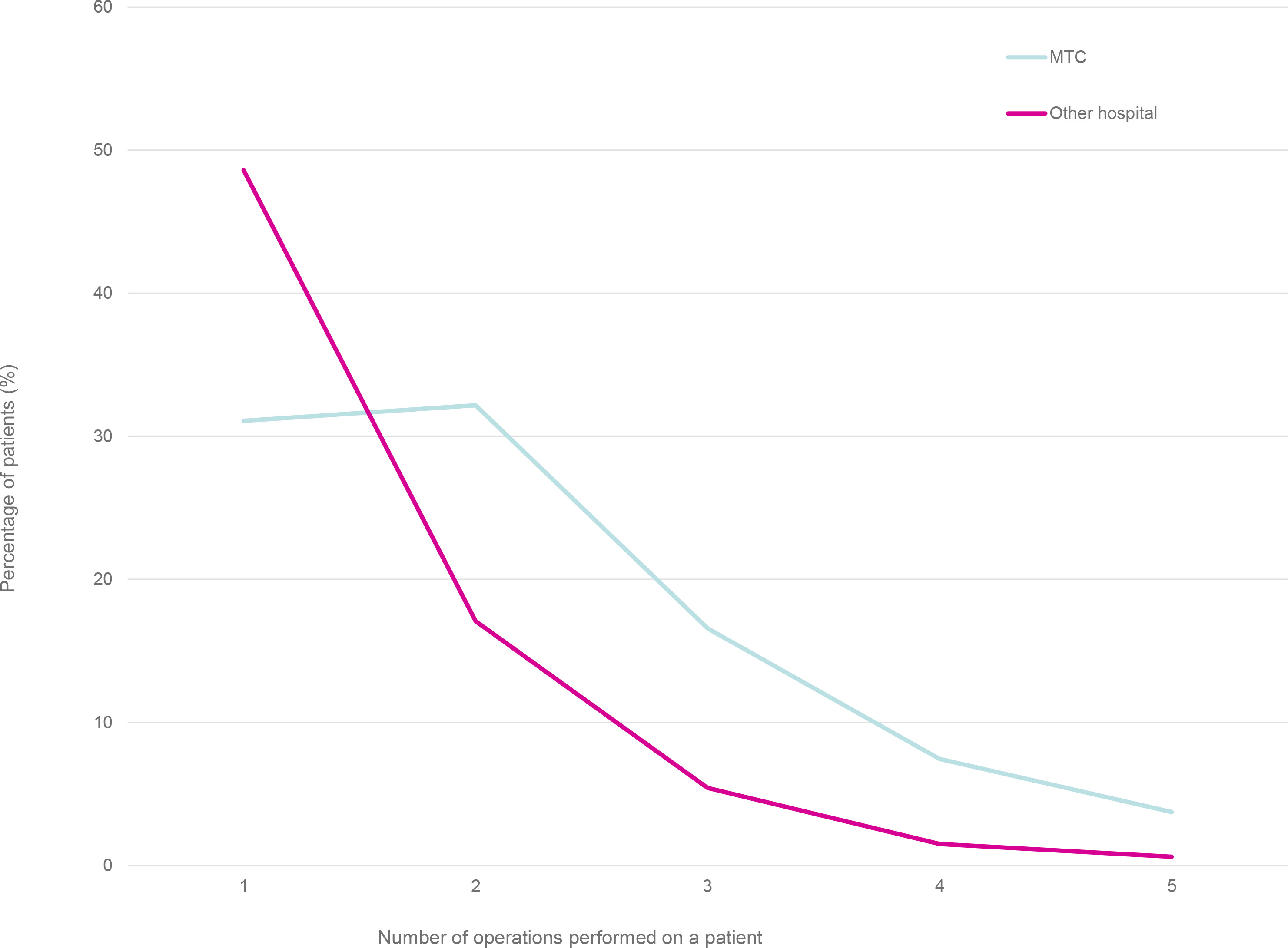 Fig. 2 
          Number of operations had by patients with a severe open tibial fracture who were admitted to a Major Trauma Centre or other hospital in England during 2012 to 2019, as recorded in the Trauma Audit and Research Network.
        