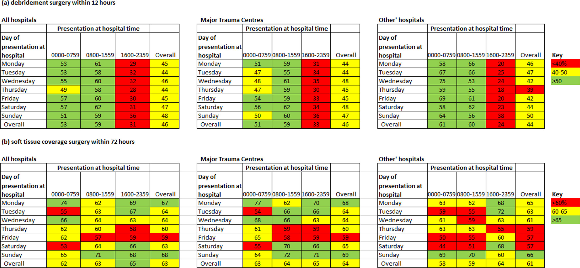 Fig. 3 
          Percentage of patients with severe open tibial fracture who received timely surgery by day and time of presentation at a major trauma centre or other hospital in England from 2012 to 2019, as recorded in the Trauma Audit and Research Network. a) For debridement in 12 hours, and b) for soft-tissue coverage in 72 hours.
        