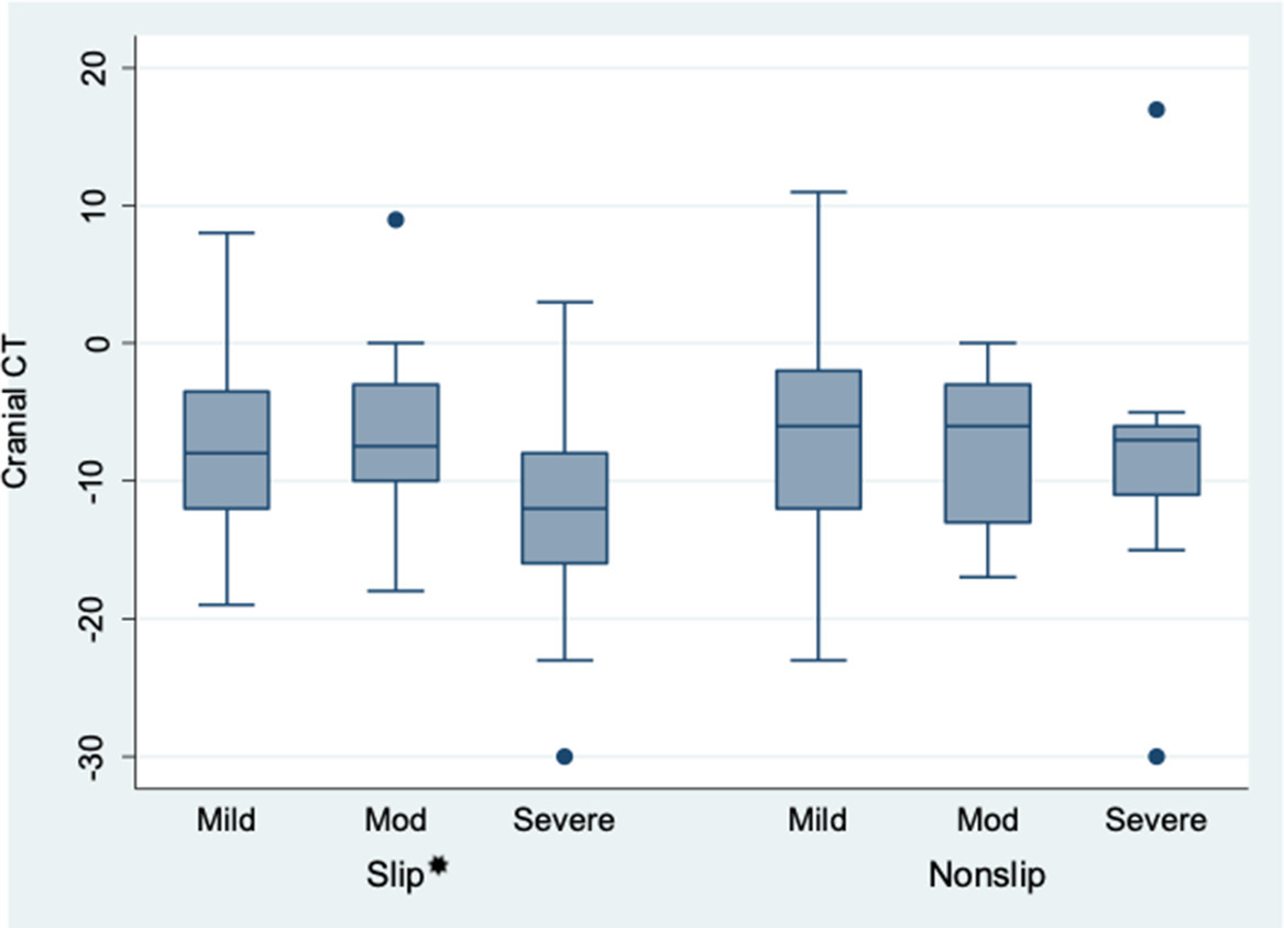 Fig. 3 
          Measurements of cranial acetabular version for slip side (n = 99) and contralateral (non-slip) side (n = 83) by presenting severity of slip. No statistically significant relationship was noted between slip and non-slip side (p = 0.262). *One-way analysis of variance demonstrated increasing retroversion (p = 0.008) on slip side with increasing severity.
        