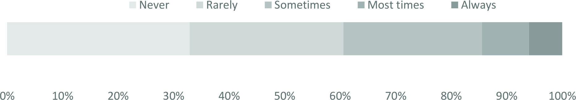 Fig. 4 
            Patient reported experince of pain when playing golf following knee arthroplasty.
          