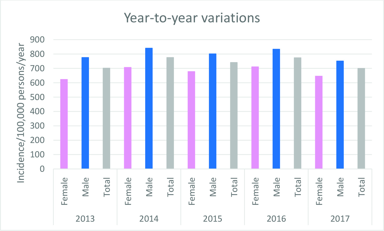 Fig. 4 
            Year-to-year incidence of fractures during the study period.
          