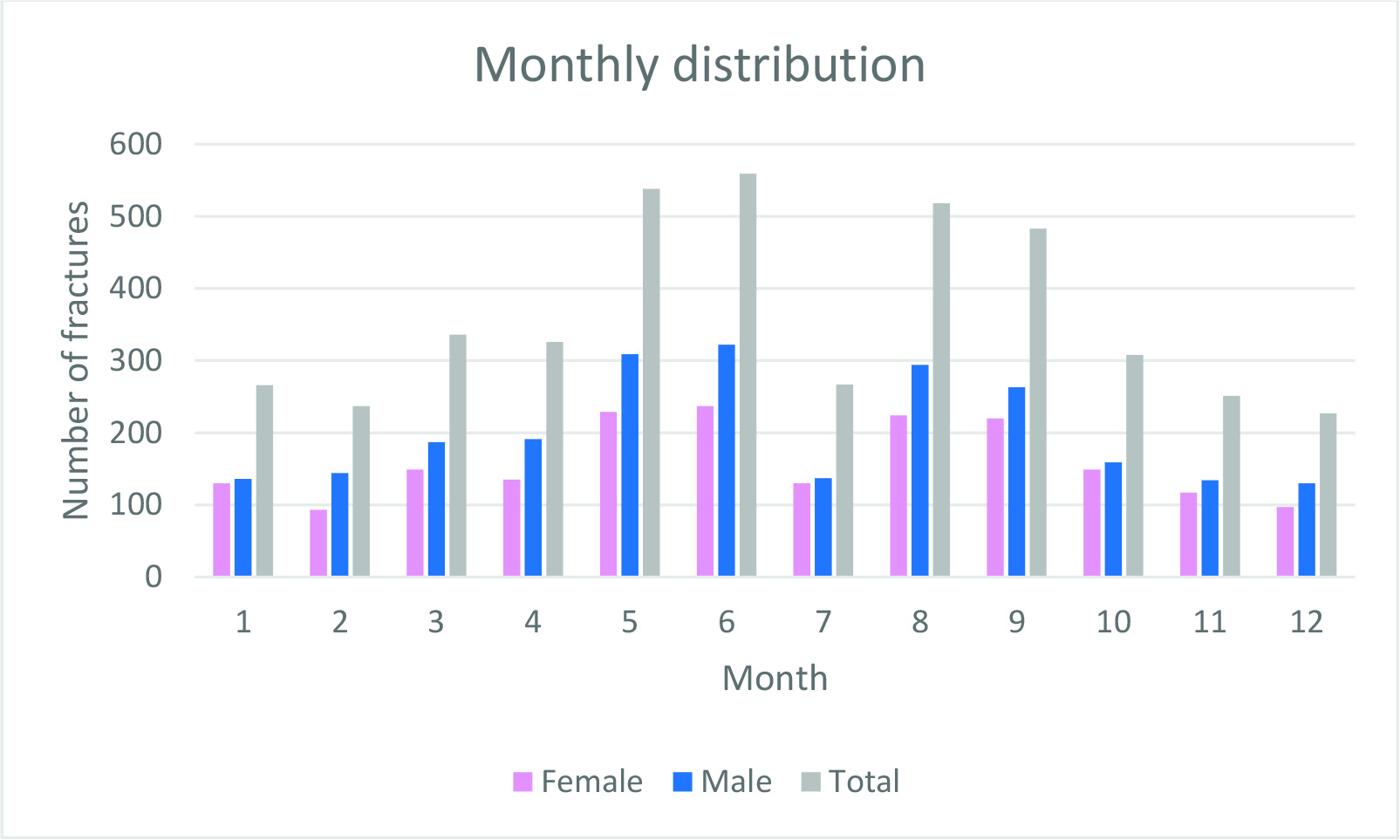 Fig. 5 
            Monthly distribution of fractures.
          