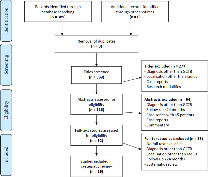 Fig. 5 
            Flowchart of systematic literature review following Preferred Reporting Items for Systematic reviews and Meta-Analyses (PRISMA) guidelines.
          