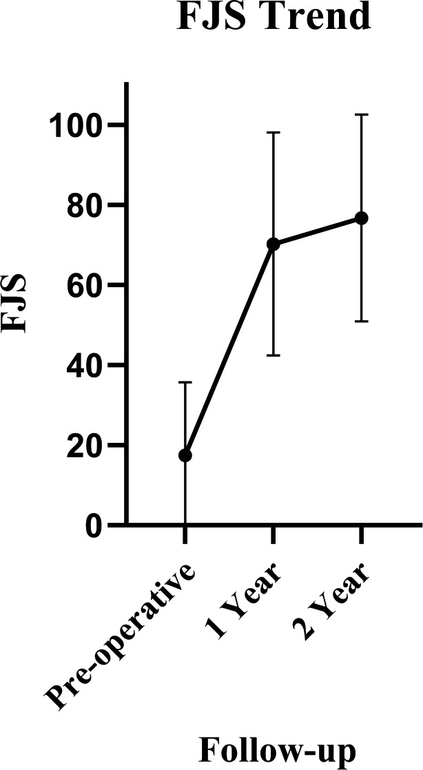 Fig. 1 
          Forgotten Joint Score (FJS) over time at each follow-up timepoint. Significant improvement was noted after robotic-assisted total knee arthroplasty (p < 0.001).
        