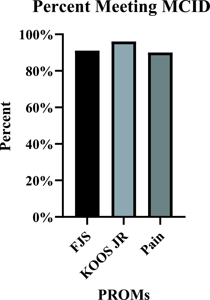 Fig. 2 
          Percent of patients meeting minimal clinically important difference (MCID) by final follow-up for each patient-reported outcome. FJS, Forgotten Joint Score; KOOS JR, Knee injury and Osteoarthritis Outcome Score for Joint Replacement; PROMs, patient-reported outcome measures.
        