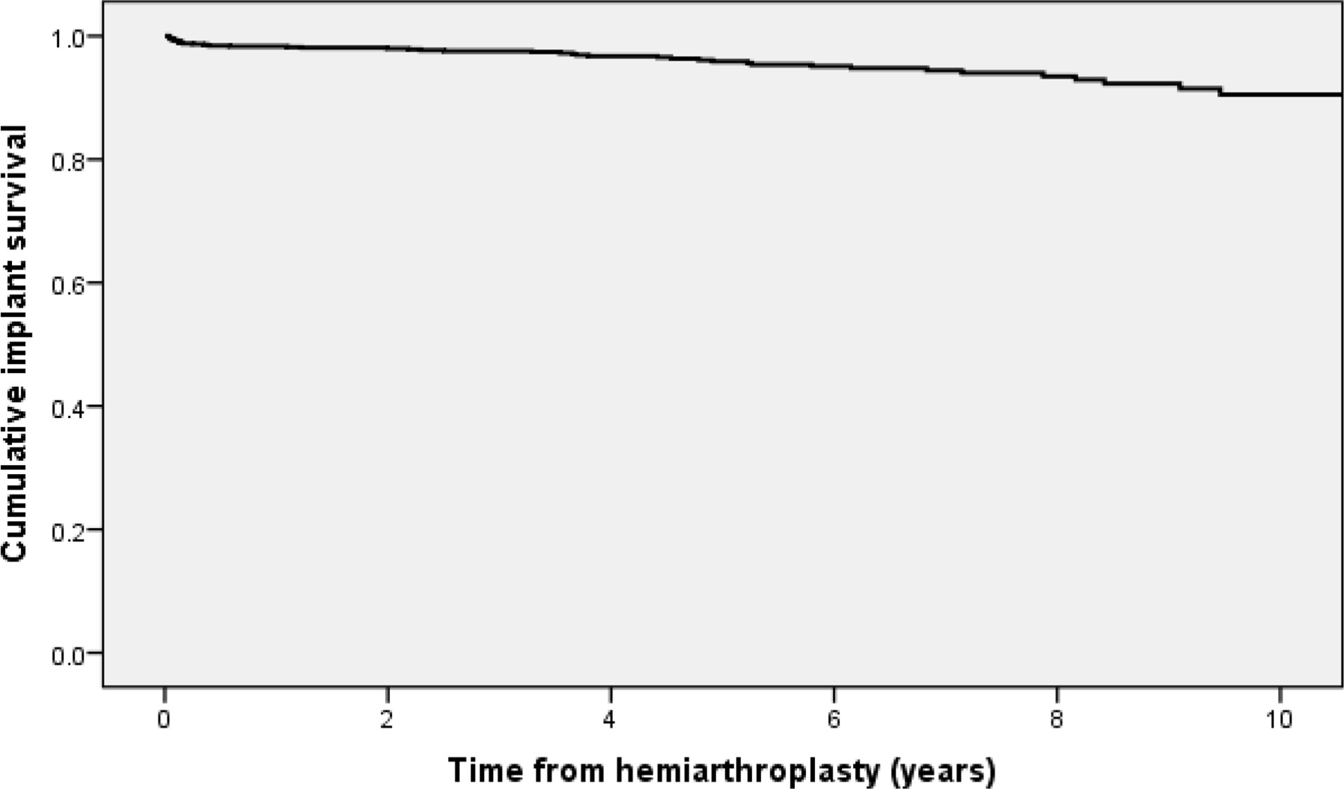 Fig. 1 
          Kaplan-Meier curve for implant survival (see Table II for numbers at risk).
        