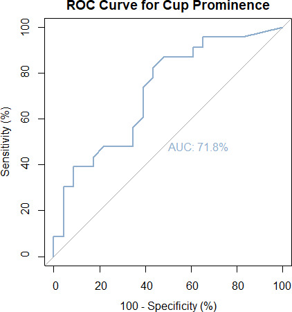 Fig. 6 
          Receiver operating characteristic (ROC) curve for the cup prominence logistic regression model. AUC, area under the curve.
        