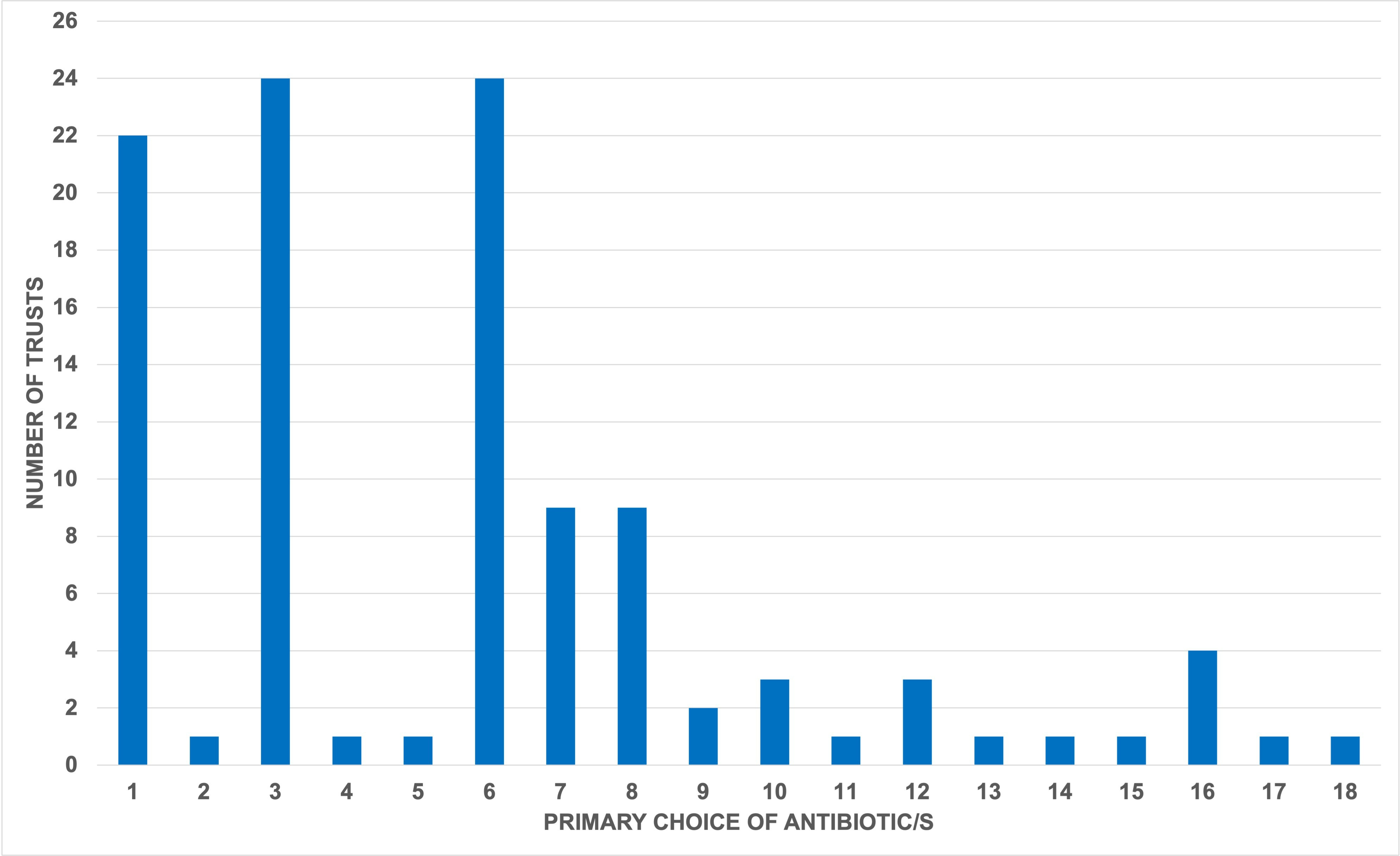 Fig. 1 
          Primary antibiotic(s) across centres. The antibiotics are described as follows. 1) Flucloxacillin and gentamicin, then flucloxacillin after six hours. 2) Cefuroxime and gentamicin, then cefuroxime after eight hours. 3) Cefuroxime, then hourly cefuroxime. 4) Flucloxacillin only, then hourly flucloxacillin. 5) Flucloxacillin 1 g, flucloxacillin 2 g, gentamicin 160 mg, gentamicin 240 mg, then two doses of flucloxacillin 1 g six-hourly. 6) Teicoplanin and gentamicin. 7) Flucloxacillin and gentamicin. 8) Cefuroxime. 9) Cefalozin. 10) Ceftriaxone. 11) Co-amoxiclav. 12) Teicoplanin. 13) Cefuroxime and gentamicin. 14) Cefuroxime and gentamicin, then three times more eight-hourly. 15) Teicoplanin and gentamicin, then teicoplanin after 12 hours. 16) Co-amoxiclav, then two doses of co-amoxiclav eight-hourly. 17) Teicoplanin and gentamicin, then teicoplanin after 12 hours. 18) Cefuroxime and teicoplanin.
        