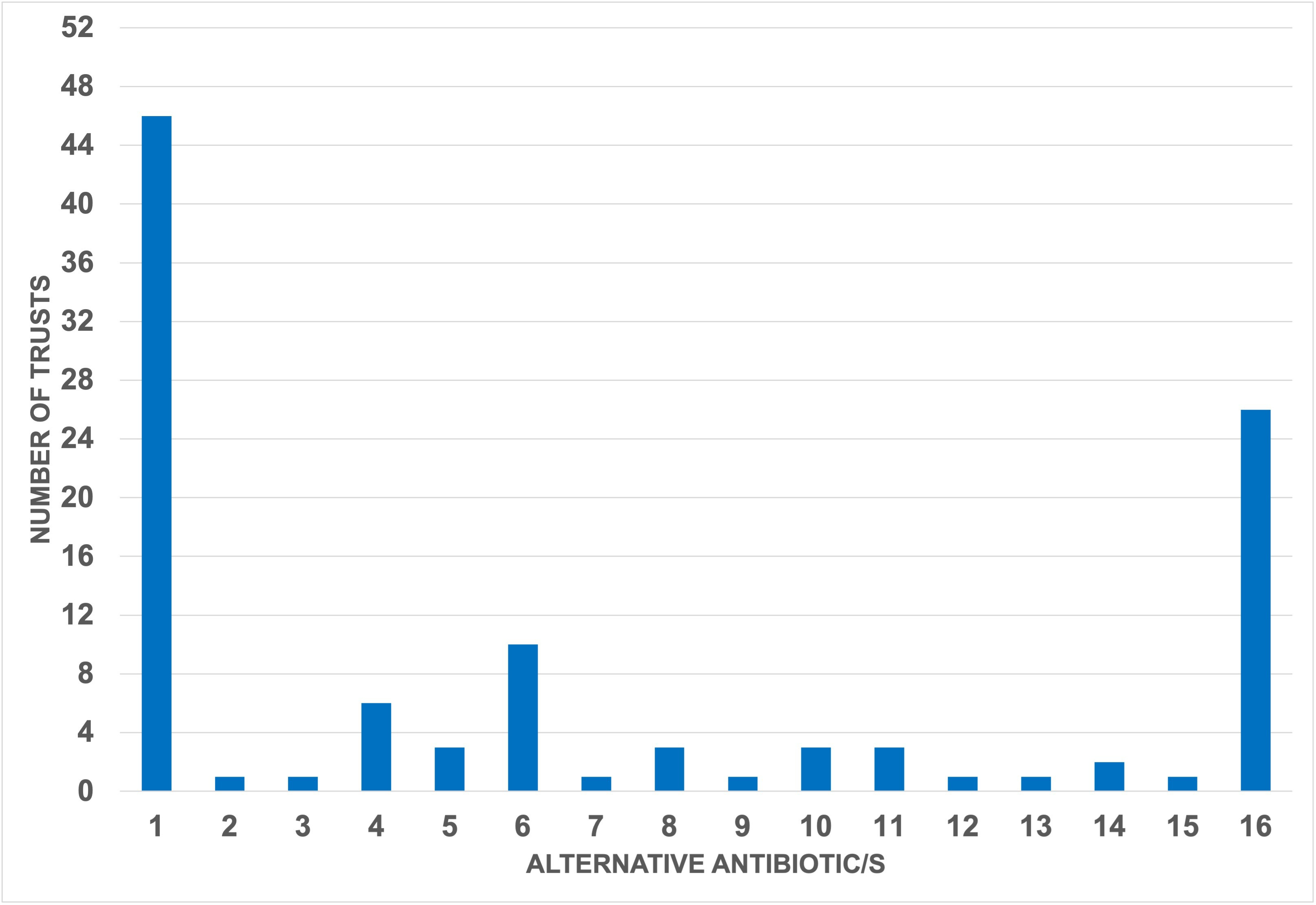 Fig. 2 
          Alternative antibiotic(s) across centres. The regimens are described as follows. 1) Teicoplanin and gentamicin. 2) Cefuroxime and gentamicin, followed by cefuroxime hourly. 3) Vancomycin and gentamicin. 4) Teicoplanin and gentamicin, followed by teicoplanin hourly. 5) Clarithromycin followed by clarithromycin hourly. 6) Teicoplanin. 7) Clindamycin and gentamicin, followed by clindamycin hourly. 8) Vancomycin. 9) Teicoplanin followed by teicoplanin hourly. 10) Teicoplanin and gentamicin, followed by teicoplanin and gentamicin hourly. 11) Teicoplanin and ciprofloxacin followed by ciprofloxacin hourly. 12) Vancomycin and ciprofloxacin followed by ciprofloxacin hourly. 13) Teicoplanin and gentamicin, followed by vancomycin hourly. 14) Teicoplanin and gentamicin. 15) Teicoplanin and gentamicin and metronidazole, followed by teicoplanin hourly. 16) No data.
        