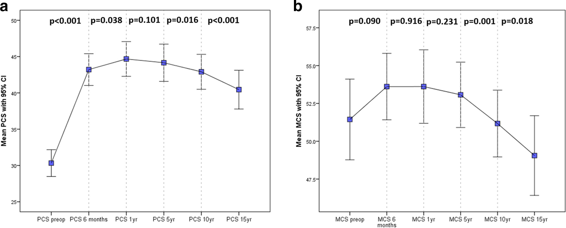 Fig. 2 
            Mean 12-Item Short Form Survey in a) physical, and b) mental component scores from preoperative to 15 years in linked patients. All p-values are paired t-tests between consecutive timepoints.
          