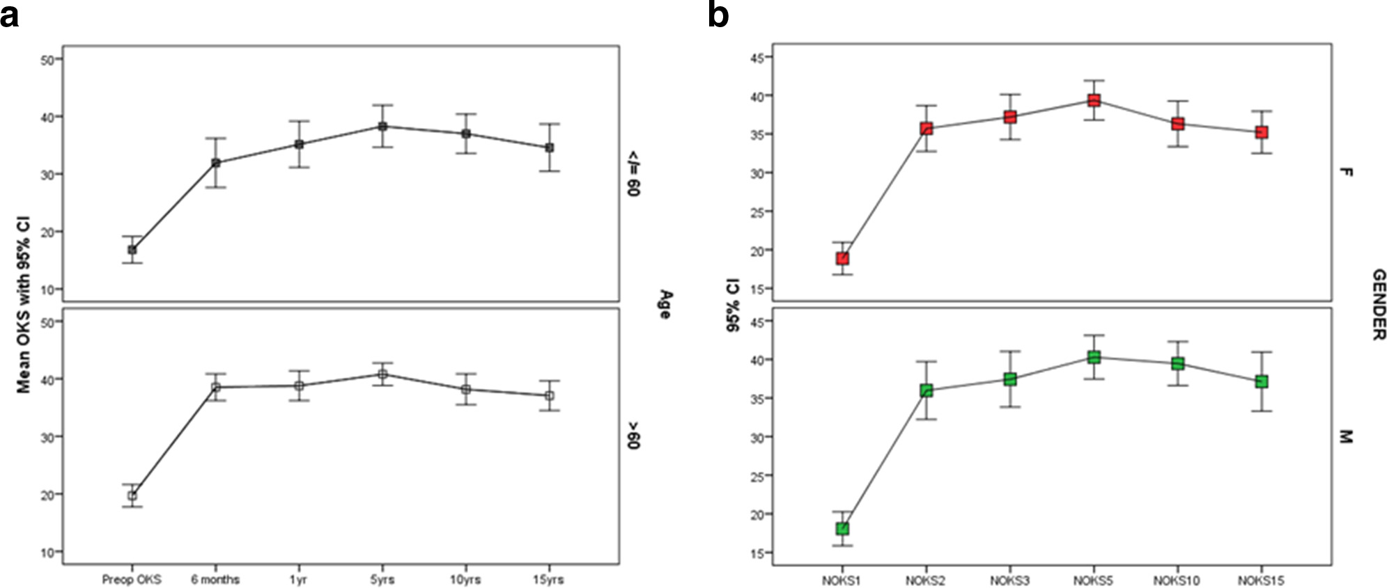 Fig. 4 
            Fifteen-year linked Oxford Knee Score in patients aged ≤ 60 years and in those older than aged 60 years according to a) age, and b) sex.
          