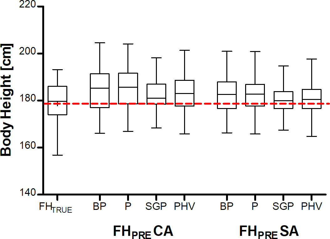 Fig. 2 
            Overview of the calculated final adult height predictions compared to the true adult height (FHTrue). First, the chronological age at the time of surgery was used to predict the final size (FHPRECA) using the four different multiplier tables (Bayley and Pinneau (BP); Paley et al (P); Sanders – Greulich and Pyle (SGP); Sanders – peak height velocity (PHV)). Second, skeletal age was determined using the central peak height method. SA at the time of surgery was used to predict the final size (FHPRESA) using the four different multiplier tables. The red line shows the mean true adult height. Data represent medians with interquartile ranges. Whiskers represent minimum and maximum values.
          