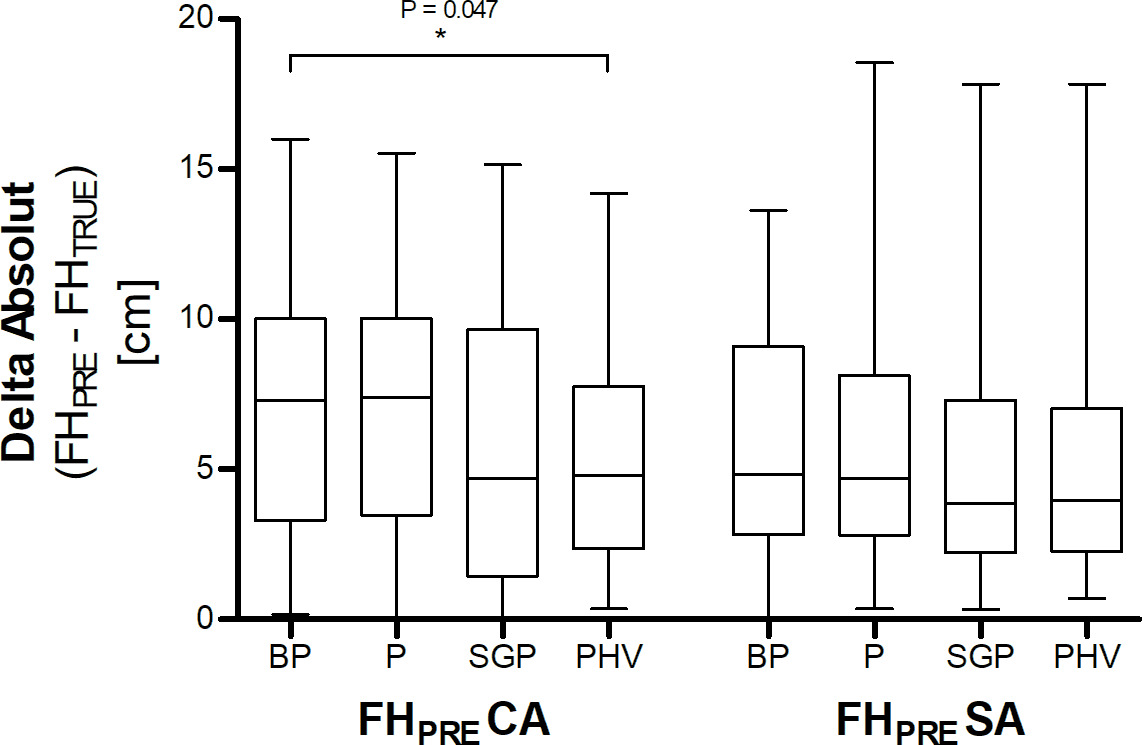 Fig. 3 
            Final adult height prediction accuracy. The accuracy of adult height prediction was determined by comparing the mean absolute differences between the respective predicted final adult height (FHPRE) using the four different multiplier tables (Bayley and Pinneau (BP); Paley et al (P); Sanders – Greulich and Pyle (SGP); Sanders – peak height velocity (PHV)) and the true final adult height (FHTRUE) (δ Absolut = │FHPRE - FHTRUE│). Data represent medians with interquartile ranges. Whiskers represent minimum and maximum values. *p = 0.047, Dunn-Bonferroni post-hoc test.
          