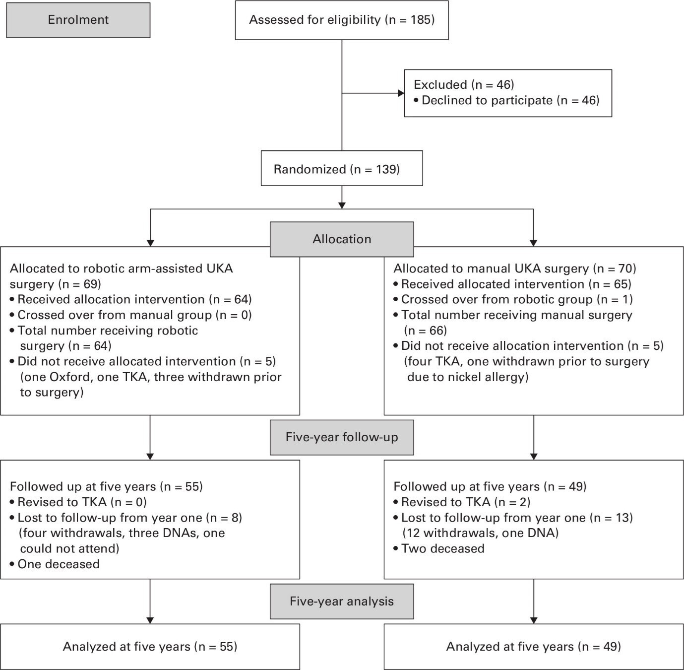 Fig. 1 
          Consolidated Standards of Reporting Trials (CONSORT) flow diagram for the study cohort. DNA, did not attend; TKA, total knee arthroplasty; UKA, unicompartmental knee arthroplasty.
        