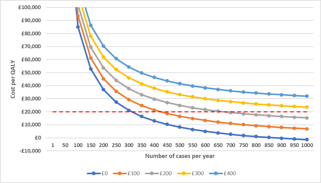 Fig. 3 
            Cost per quality-adjusted life year (QALY) of robotic arm-assisted unicompartmental knee arthroplasty (rUKA), according to number of cases performed per year and the differential costs when including the unavoidable costs of the robot and CT scans and varying the cost of the intraoperative consumables in the rUKA group from £0 to £400.
          