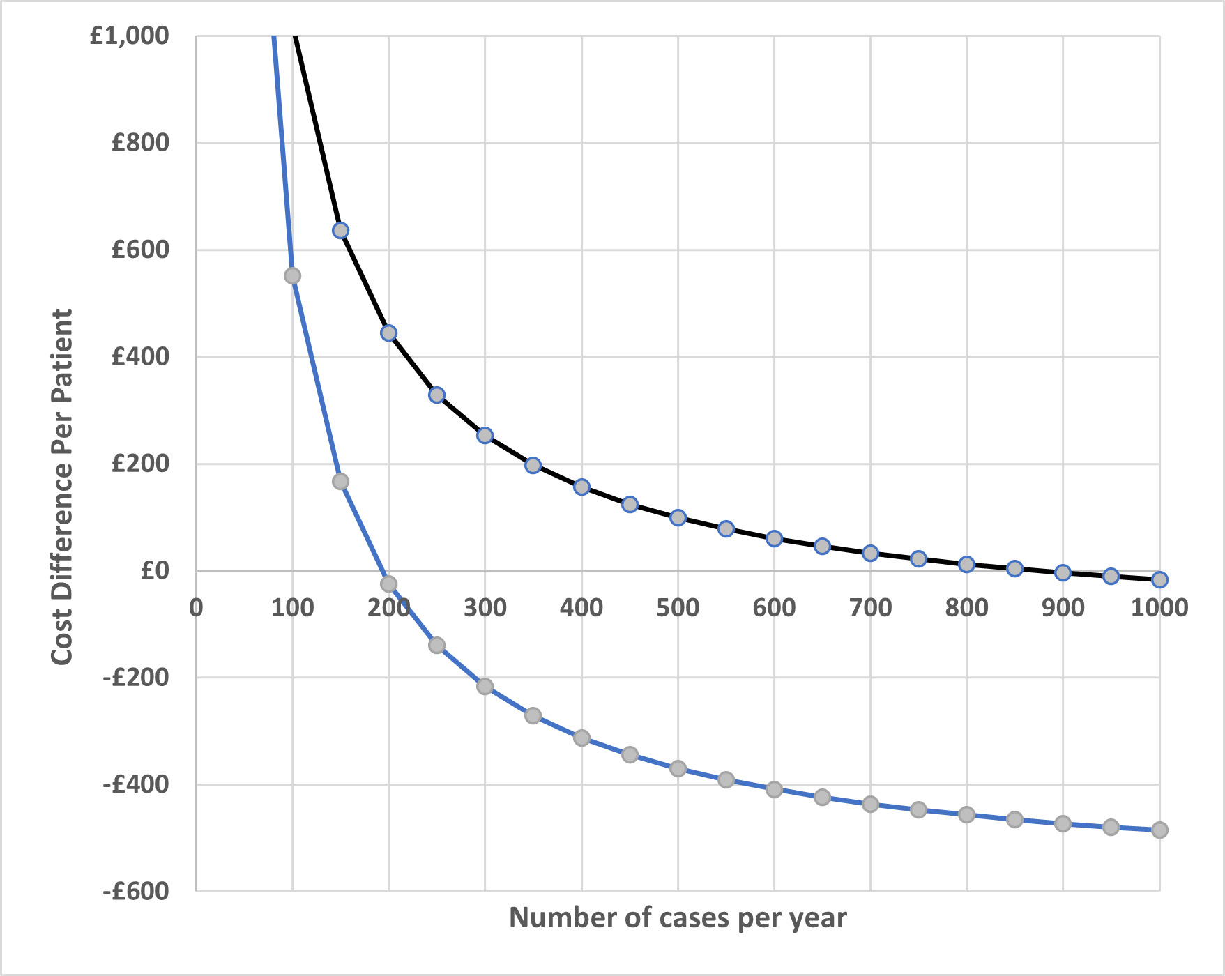 Fig. 4 
            Cost difference per patient between robotic arm-assisted unicompartmental knee arthroplasty (rUKA) and manual (mUKA) (positive = rUKA costs more; negative = rUKA costs less), according to case volume when including (blue) and excluding (black) septic revision. This includes the cost of the robot and CT scan for the rUKA group, but assumed that the cost of the implant and consumables are the same as the implant cost for mUKA.
          