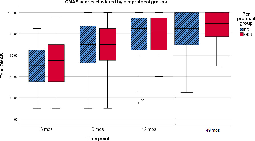 Fig. 1 
          Olerud-Molander Ankle Scores clustered by per protocol groups.
        