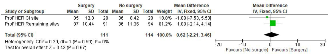 Fig. 1 
          Forest plot of mean Oxford Shoulder Score, comparing the chief investigator’s site to the remaining sites of the ProFHER trial. CI, confidence interval; IV, inverse variance; SD, standard deviation.
        