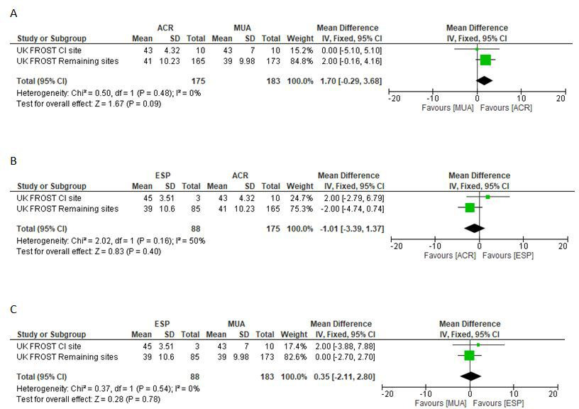 Fig. 2 
          Forest plot of mean Oxford Shoulder Score, comparing the chief investigator’s site to the remaining sites of the UK FROST trial. ACR, arthroscopic capsular release; CI, confidence interval; ESP, early structured physiotherapy; IV, inverse variance; MUA, manipulation under anaesthesia; SD, standard deviation.
        