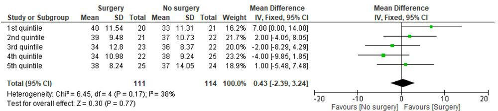 Fig. 3 
          Forest plot of mean Oxford Shoulder Score, comparing quintiles of participants in order of recruitment to the ProFHER trial. CI, confidence interval; IV, inverse variance; SD, standard deviation.
        