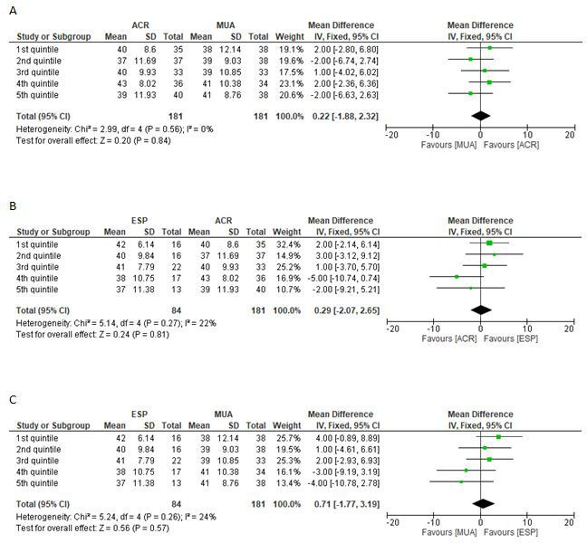 Fig. 4 
          Forest plot of mean Oxford Shoulder Score, comparing quintiles of participants in order of recruitment to the UK FROST trial. ACR, arthroscopic capsular release; CI, confidence interval; ESP, early structured physiotherapy; IV, inverse variance; MUA, manipulation under anaesthesia; SD, standard deviation.
        