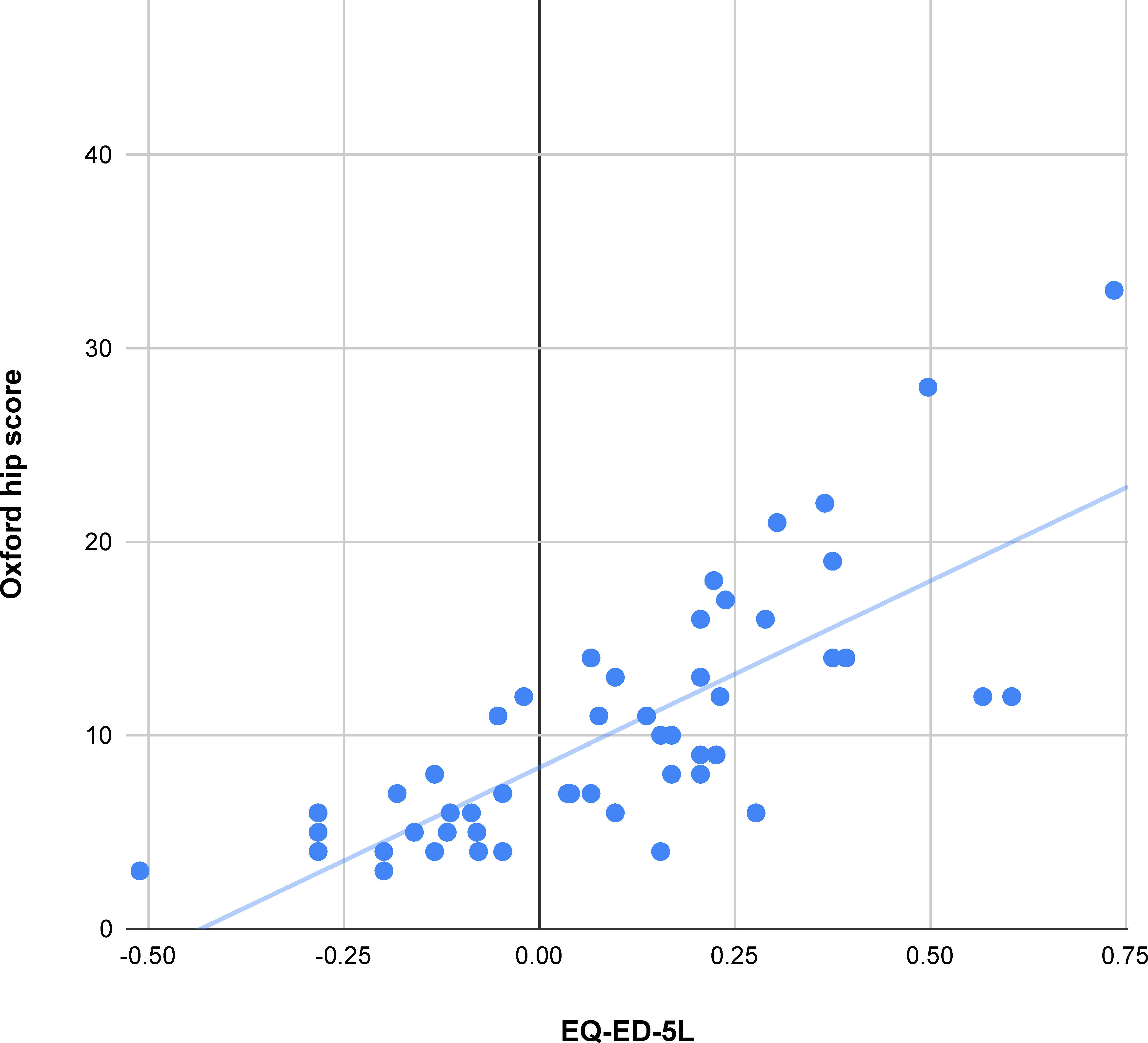 Fig. 1 
          Linear regression analysis for patients awaiting total hip arthroplasty, comparing Oxford hip scores with EuroQol five-dimension five-level health questionnaire (EQ-5D-5L) index scores.
        