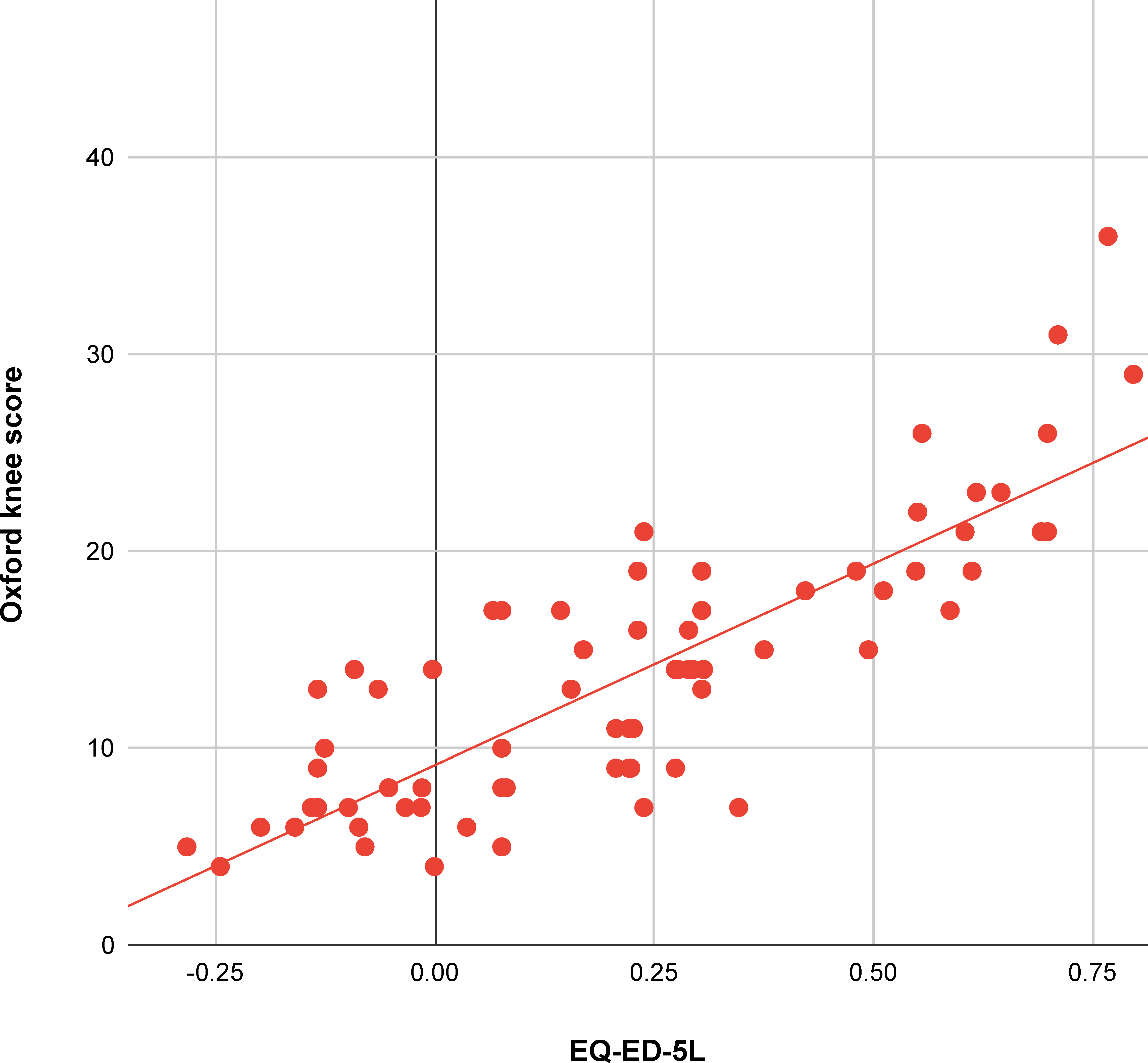 Fig. 2 
          Linear regression analysis for patients awaiting total knee arthroplasty, comparing Oxford knee scores with EuroQol five-dimension five-level health questionnaire (EQ-5D-5L) index scores.
        