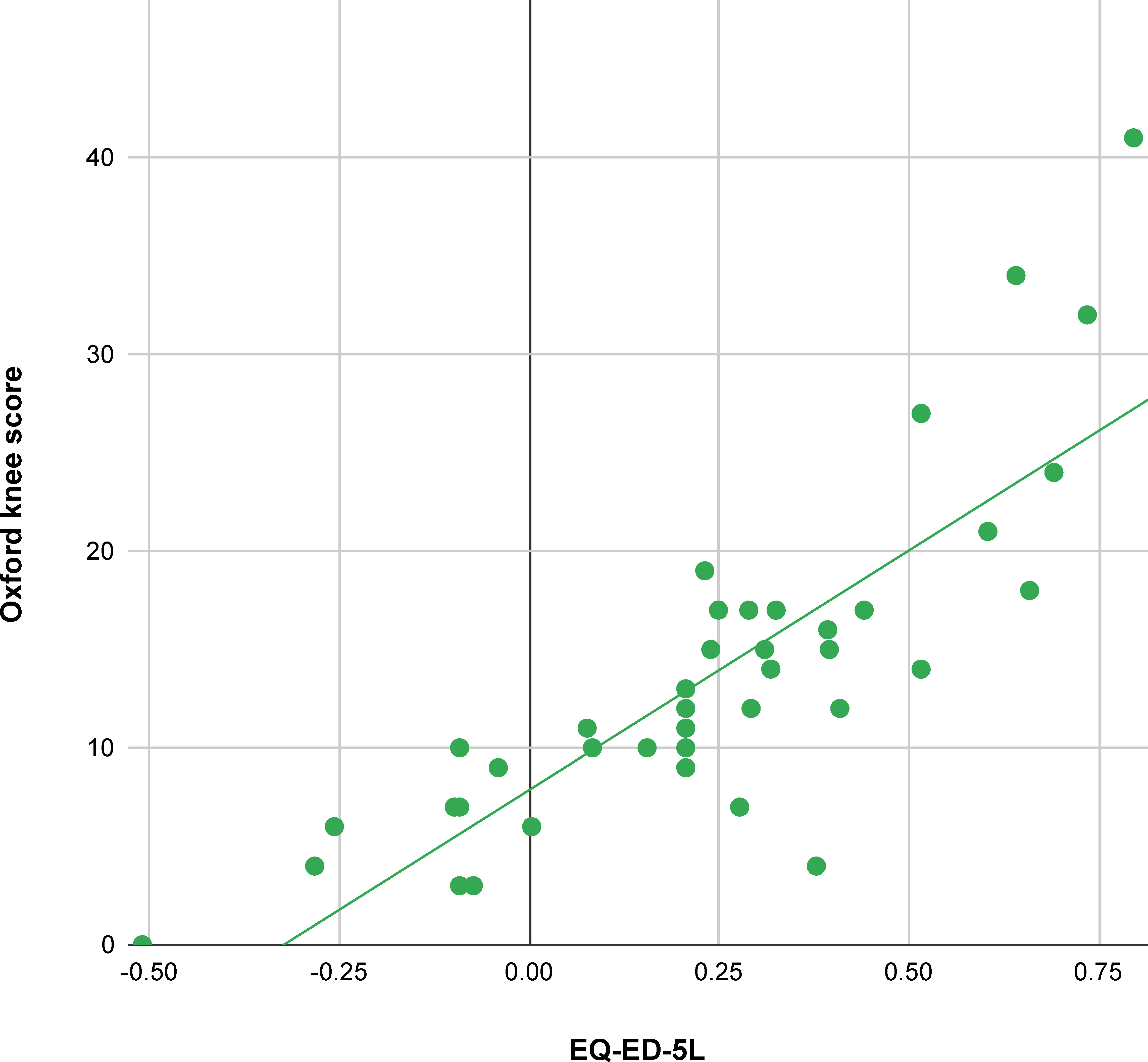 Fig. 3 
          Linear regression analysis for patients awaiting unicompartmental knee arthroplasty, comparing Oxford knee scores with EuroQol five-dimension five-level health questionnaire (EQ-5D-5L) index scores.
        