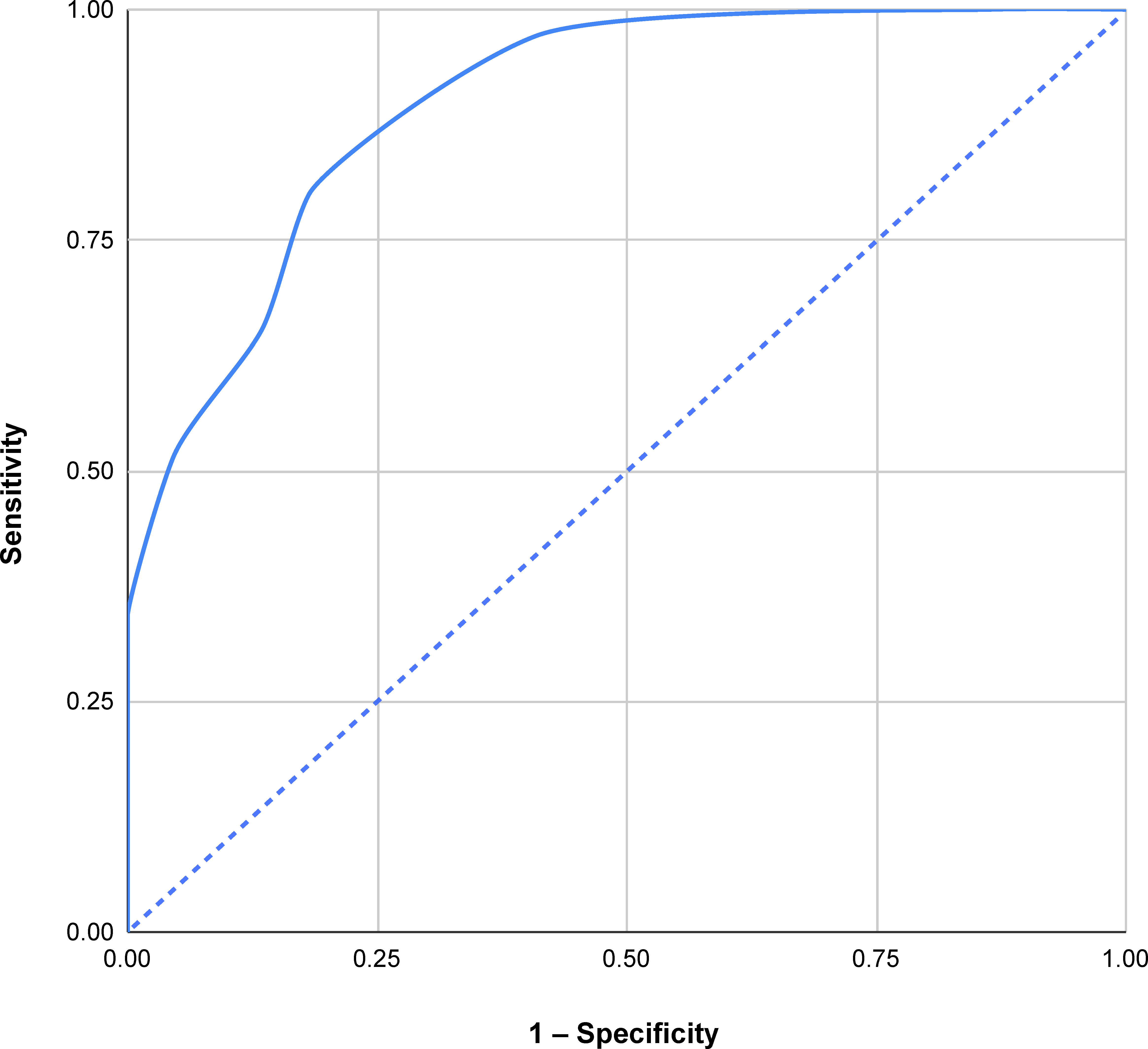 Fig. 5 
          Receiver operating characteristic curve for the Oxford hip score as a predictor of a health state ‘worse than death’ in patients awaiting total hip arthroplasty.
        