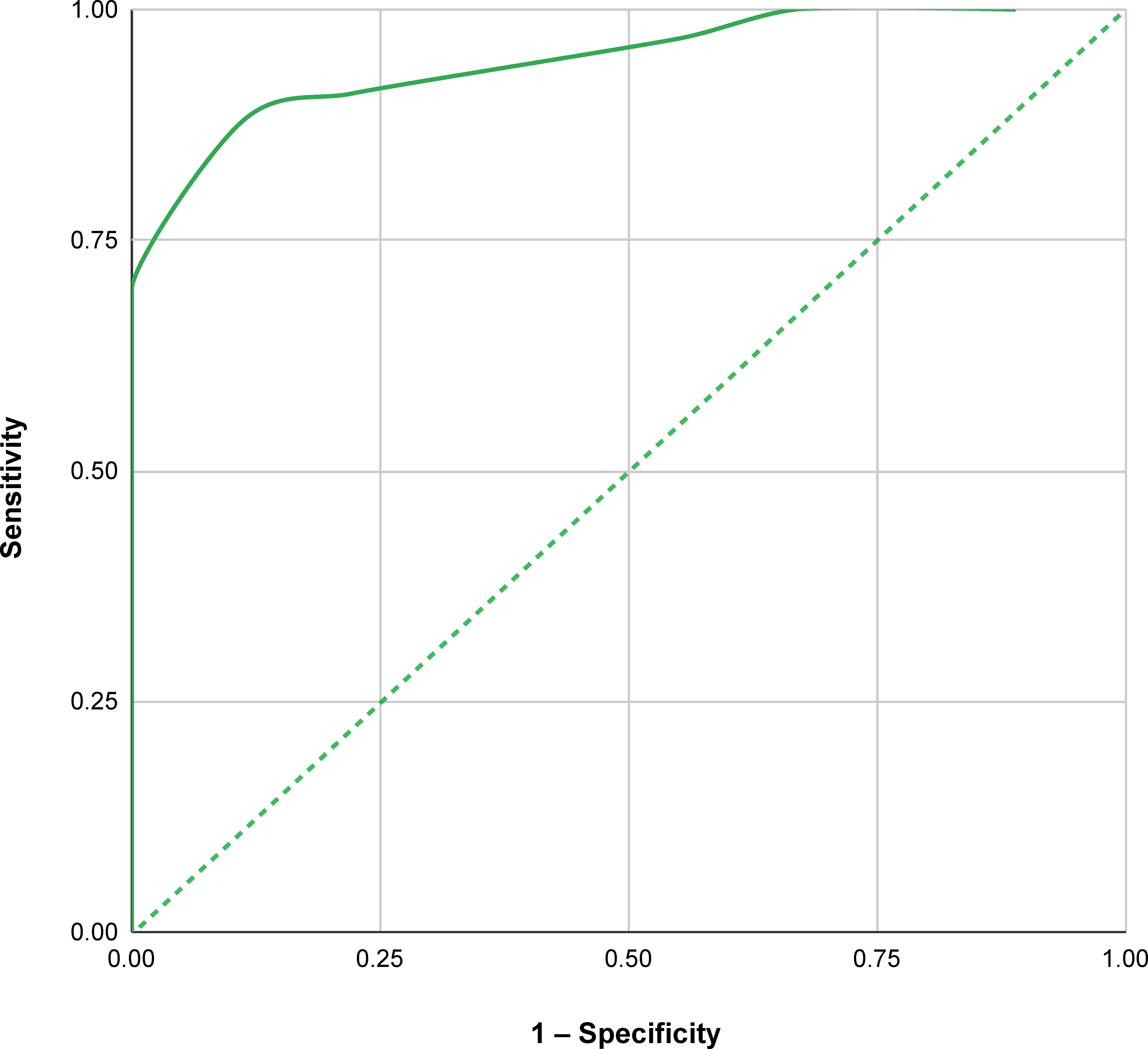 Fig. 7 
          Receiver operating characteristic curve for the Oxford knee score as a predictor of a health state ‘worse than death’ in patients awaiting unicompartmental knee arthroplasty.
        