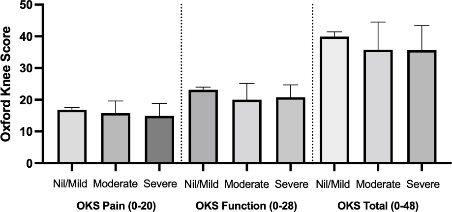 Fig. 5 
            15-year Oxford Knee Scores (OKS), with mean and 95% confidence intervals
          