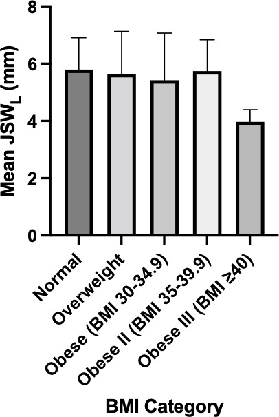 Fig. 7 
            BMI category against mean lateral joint space width (JSWL).
          