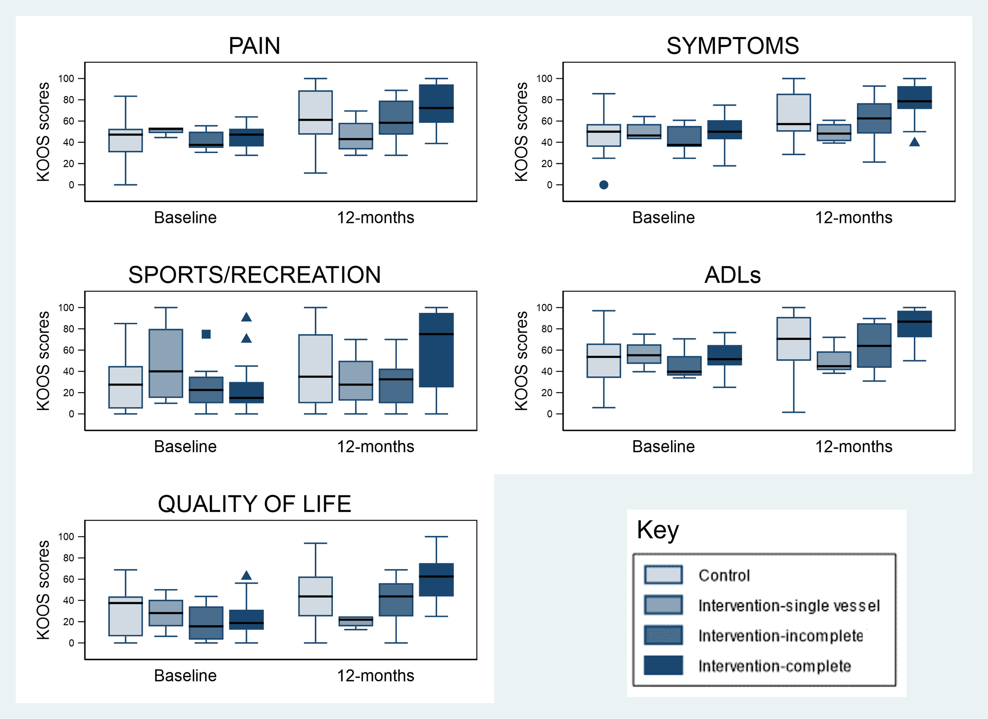 Fig. 3 
            Knee injury and Osteoarthritis Outcome Score (KOOS) outcomes by subgroup. ADLs, activities of daily living; intervention-single vessel = intervention group, one vessel embolized; intervention-incomplete = intervention group; incomplete multi-vessel embolization; intervention-complete = intervention group, all vessels embolized.
          