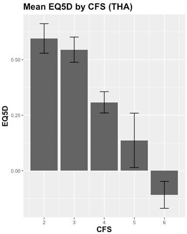 Fig. 4 
            Mean EuroQol five-dimension level in patients awaiting a total hip arthroplasty (n = 81) by Clinical Frailty Score level.
          