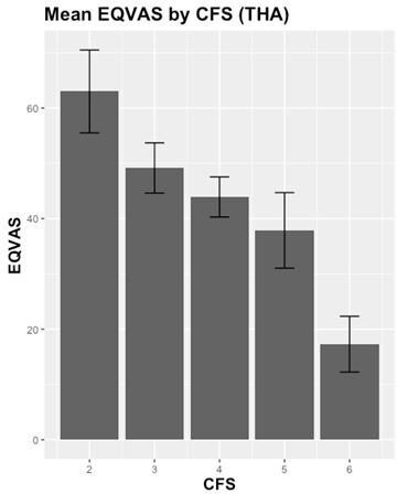 Fig. 5 
            Mean EuroQol visual analogue scale in patients awaiting a total hip arthroplasty (n = 81) by Clinical Frailty Score level.
          