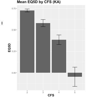 Fig. 6 
            Mean EuroQol five-dimension level in patients awaiting a knee arthroplasty (n = 81) by Clinical Frailty Score level.
          