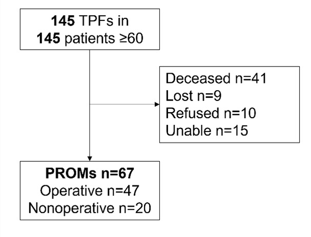 Fig. 1 
            Tibial plateau fracture cohort.
          