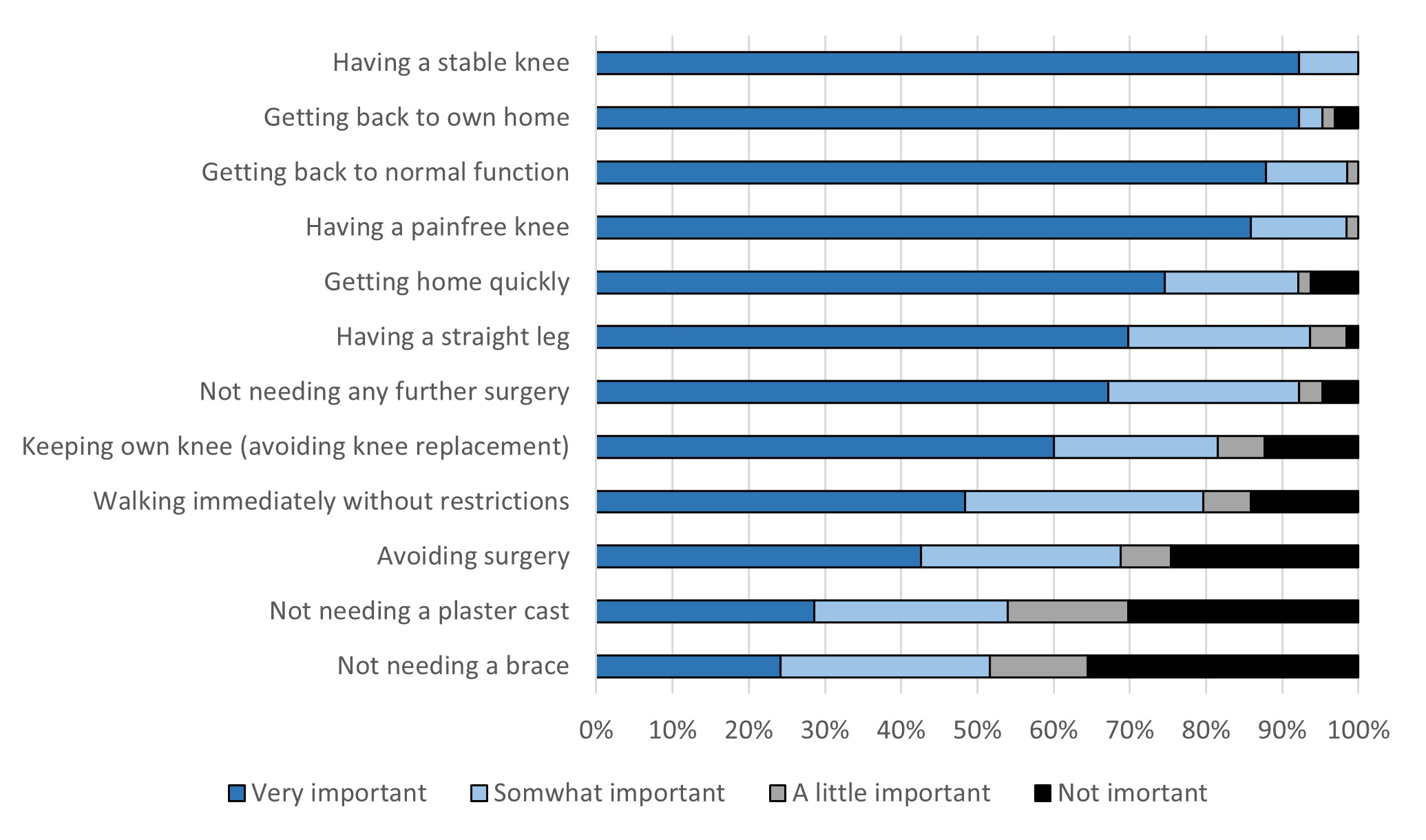 Fig. 2 
            The importance to patients of 12 aspects of fracture care and recovery.
          