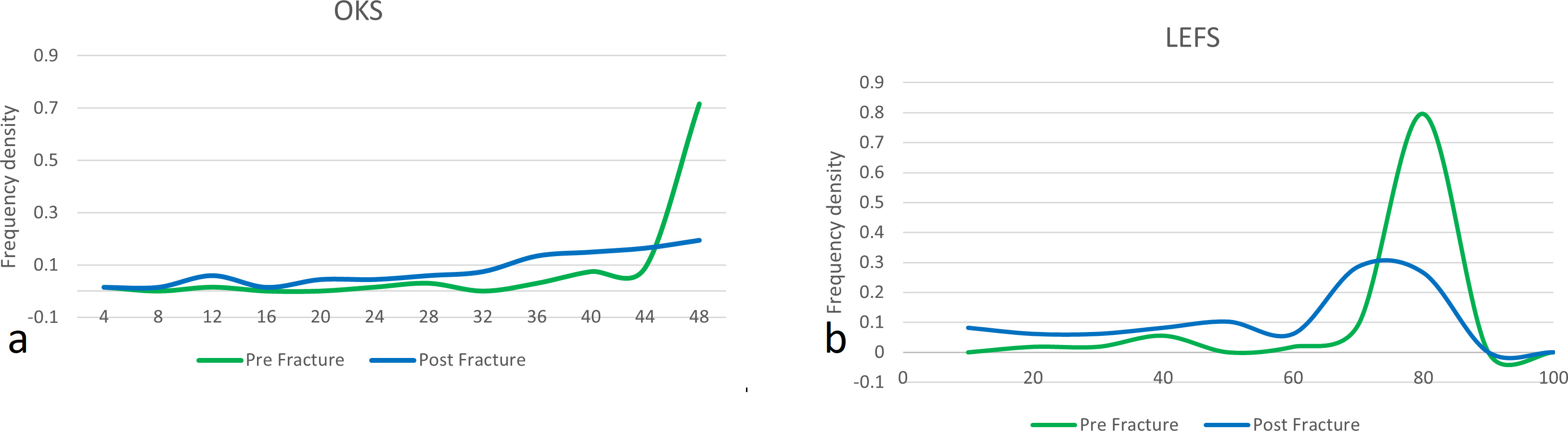 Fig. 5 
            Patient-reported outcome measures recalled prior to fracture and following tibial plateau fracture in patients aged ≥ 60 years, including those managed both operatively (n = 47) and nonoperatively (n = 20): a) knee specific Oxford Knee Score, and b) lower limb specific Lower Limb Function Scale.
          