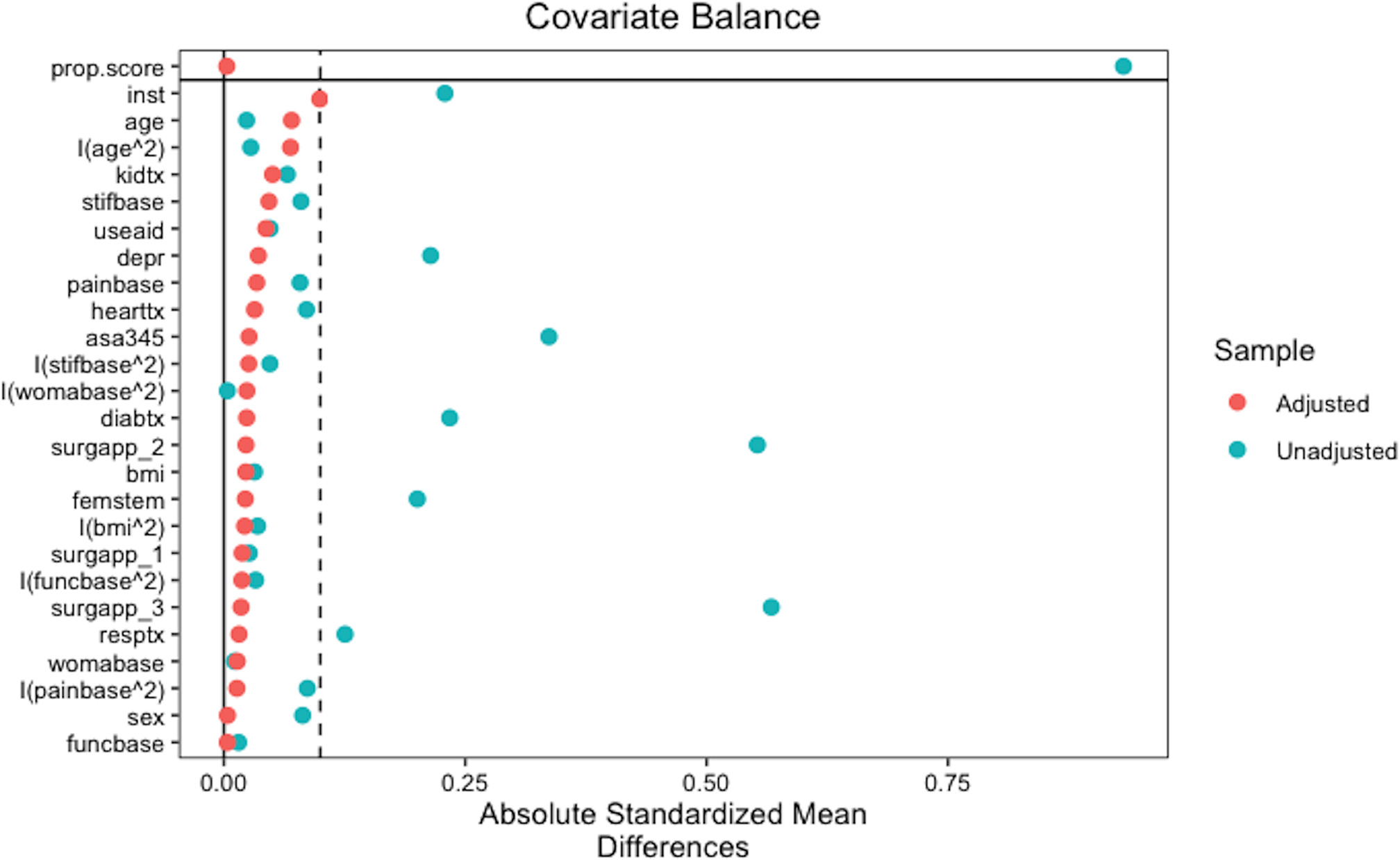 Fig. 1 
          Absolute standardized differences in unweighted and weighted samples for Western Ontario and McMaster Universities Osteoarthritis Index model.
        