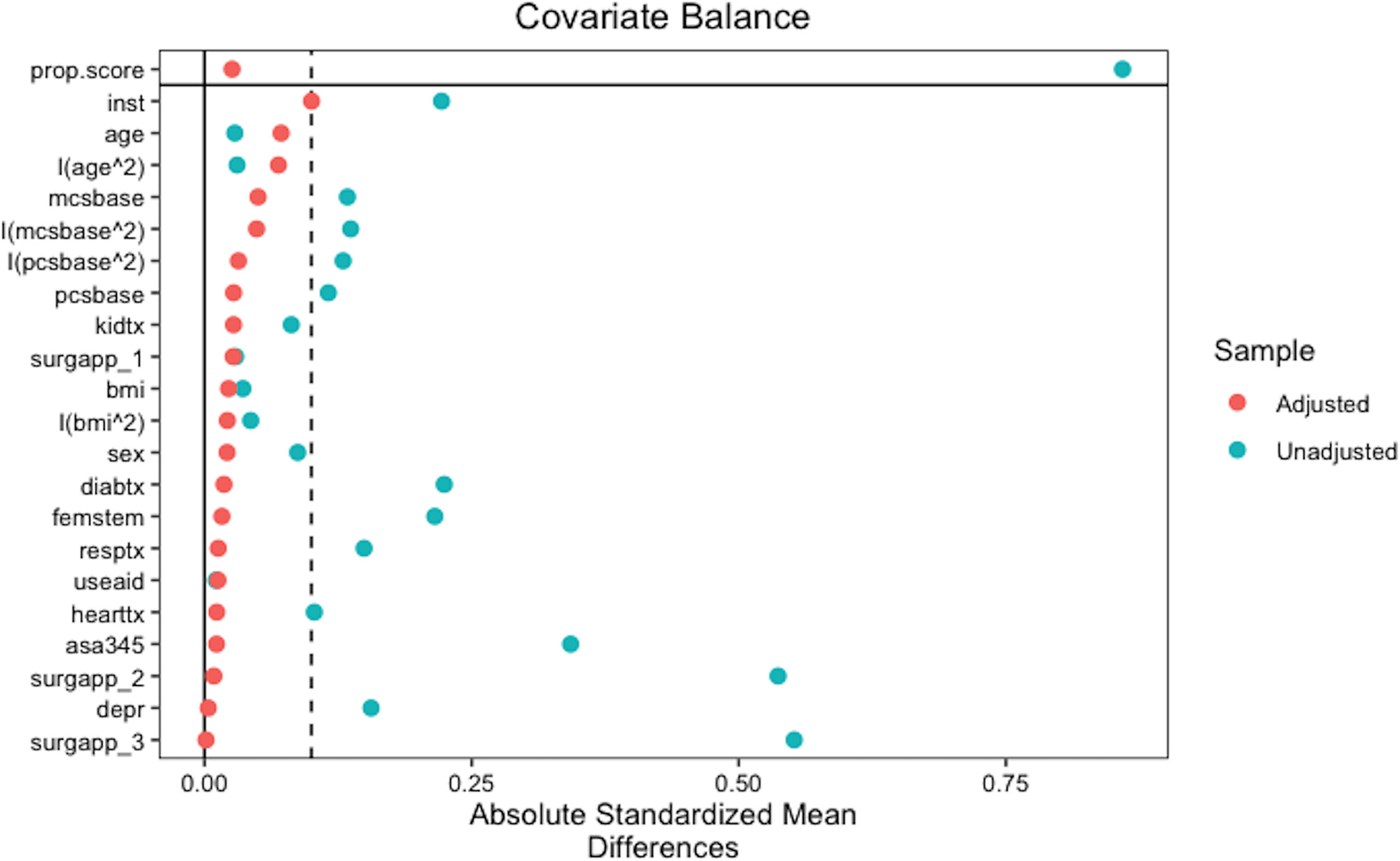 Fig. 2 
          Absolute standardized differences in unweighted and weighted for the 12-item Short-Form Health Survey model.
        