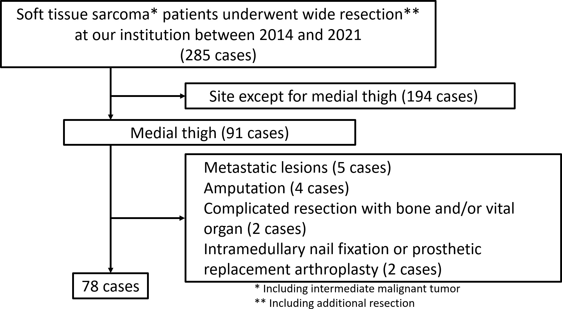 Fig. 2 
          Flowchart of patient selection in this study.
        