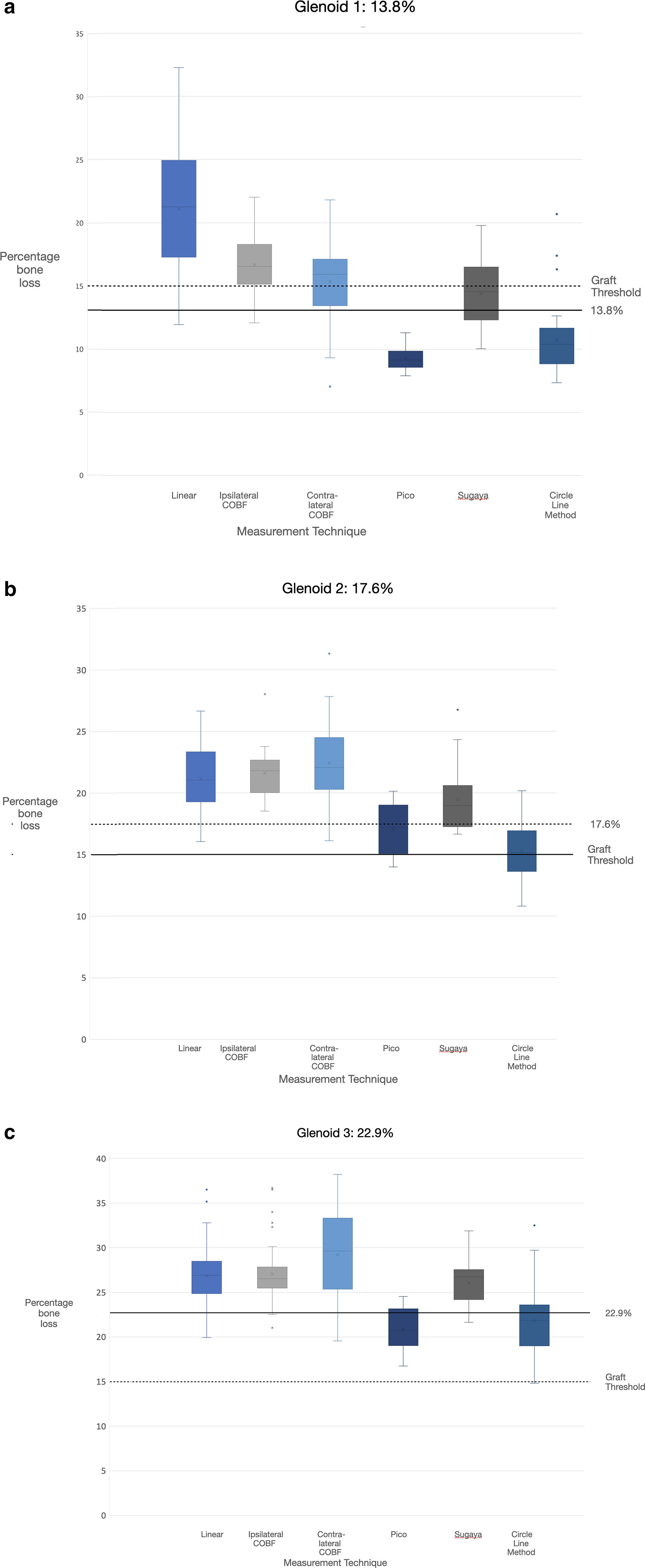 Fig. 8 
            Box and whisker plot of values of percentage bone loss obtained using each technique at 13.8% bone loss. The solid line represents the true value of percentage bone loss and the dotted line represents the bone graft threshold of 15% bone loss. b) Box and whisker plot of values of percentage bone loss obtained using each technique at 17.6% bone loss. The solid line represents the true value of percentage bone loss and the dotted line represents the bone graft threshold of 15% bone loss. c) Box and whisker plot of values of percentage bone loss obtained using each technique at 22.9% bone loss. The solid line represents the true value of percentage bone loss and the dotted line represents the bone graft threshold of 15% bone loss.
          