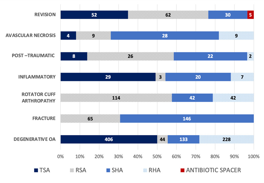 Fig. 3 
          Distribution of number of cases presented by diagnosis and type of implant. RHA, resurfacing hemiarthroplasty; RSA, reverse shoulder arthroplasty; SHA, stemmed hemiarthroplasty; TSA, total shoulder arthroplasty.
        