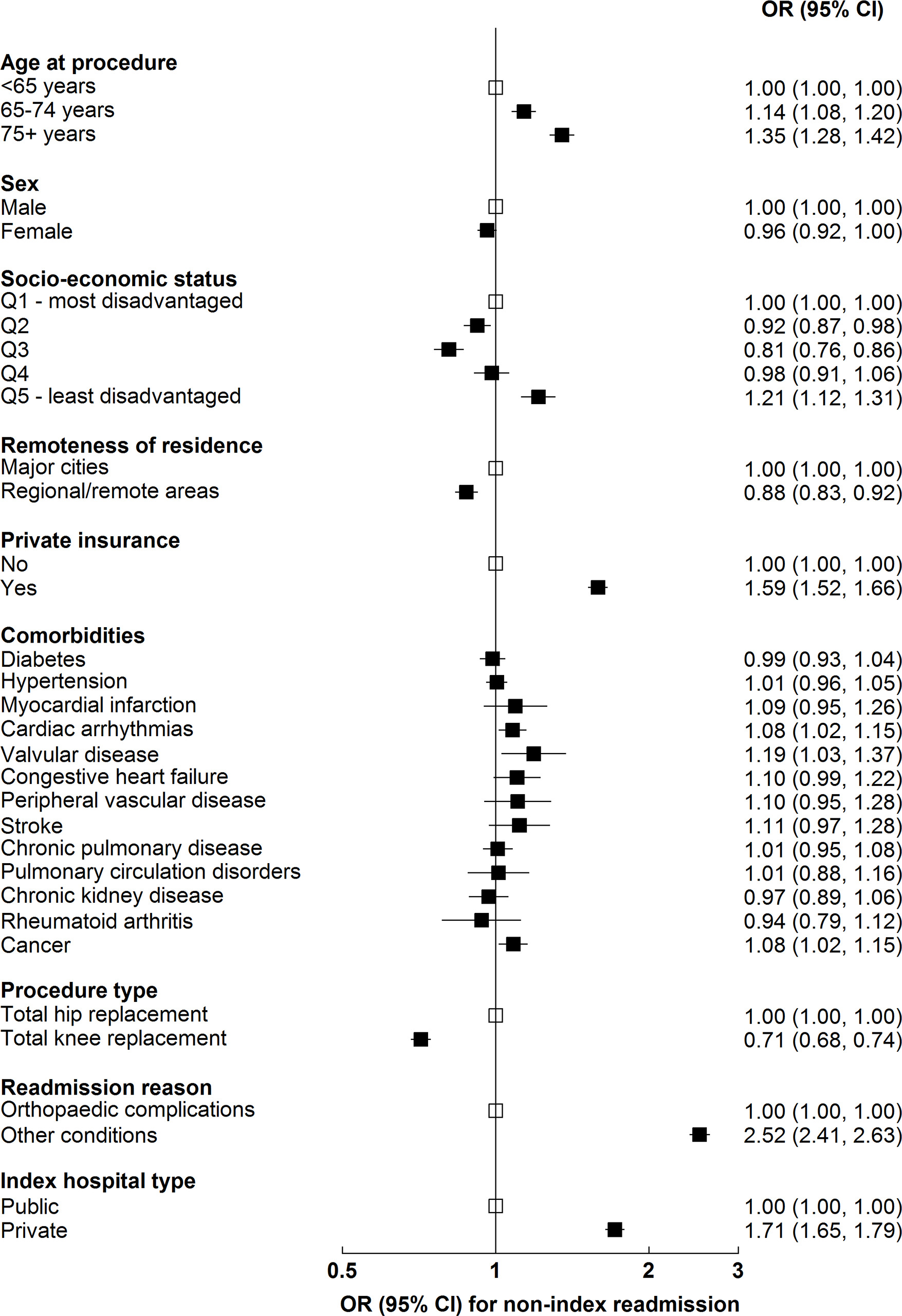 Fig. 2 
          Factors associated with non-index 90-day readmission following joint arthroplasty surgery. Odds ratios (ORs) with 95% confidence intervals (CIs) are estimated from logistic regression models with adjustment for age, sex, and comorbidities. ORs are shown as empty squares for reference groups and as black squares for other groups. Lines indicate corresponding 95% CIs.
        