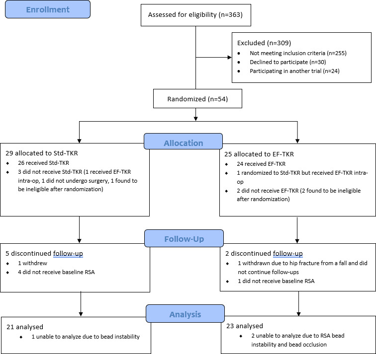 Fig. 1 
          CONSORT flowchart of patient screening and enrolment.
        