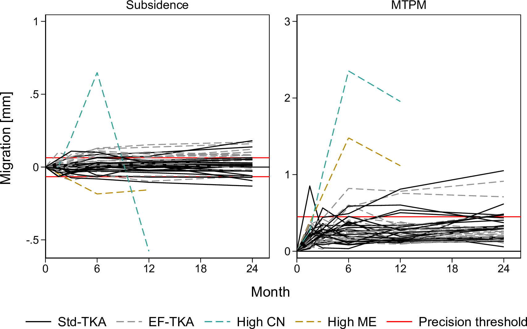 Fig. 3 
          Subsidence and maximum total point motion for individual patients in both study groups over time. The precision threshold represents the detection limit of the radiostereometric analysis (RSA) system. One enhanced fixation total knee arthroplasty (EF-TKA) patient displayed tightly clustered RSA beads resulting in a condition number (CN) which exceeded the standardized limit of 120. One EF-TKA patient’s RSA data had an elevated mean error (ME) of rigid body fitting, but this value did not exceed the standardized limit of 0.35.22
        