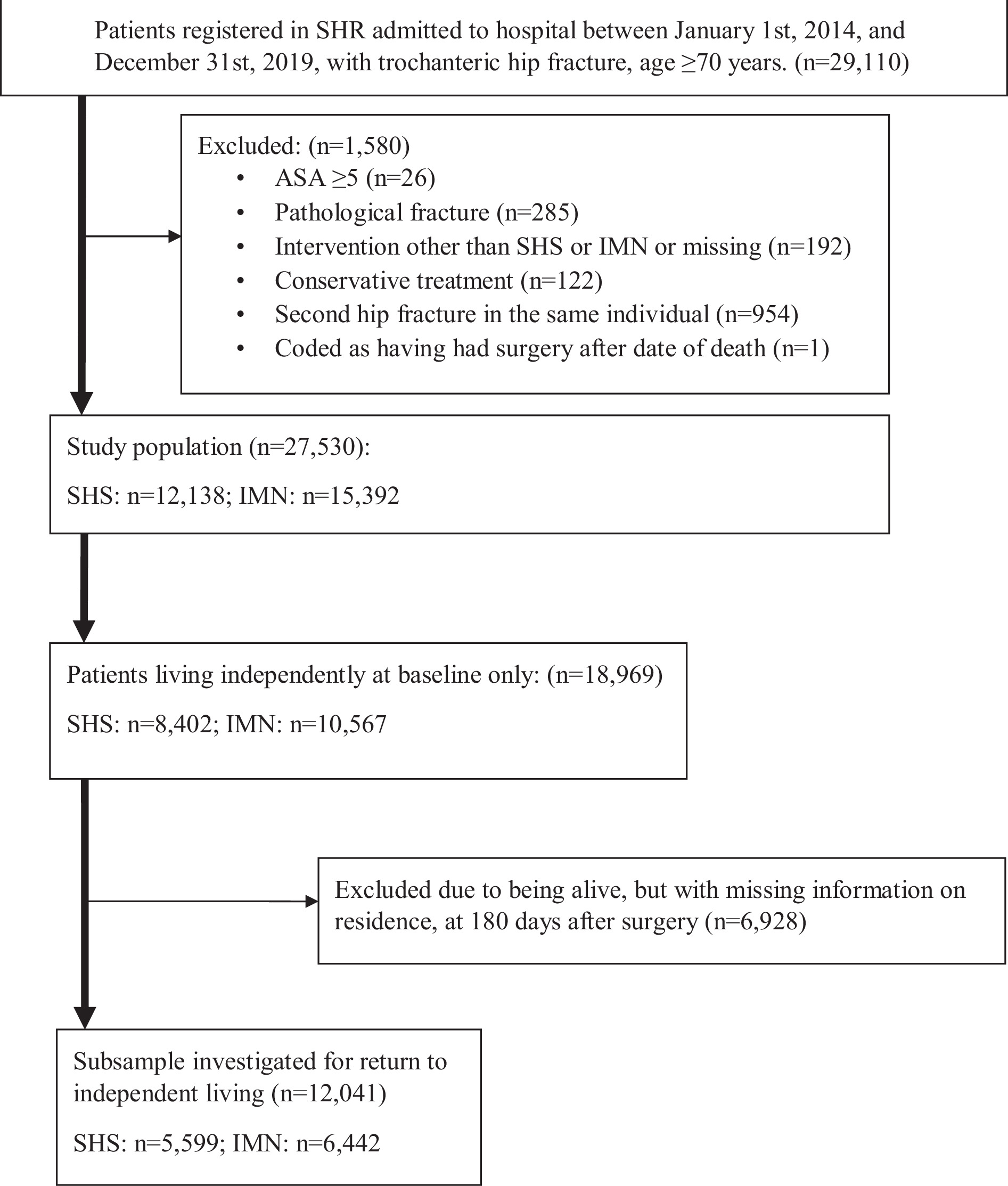 Fig. 1 
            Flowchart of the study population. ASA, American Society of Anesthesiologists; IMN, intramedullary nailing; SHR, Swedish Hip Fracture Register; SHS, sliding hip screw.
          