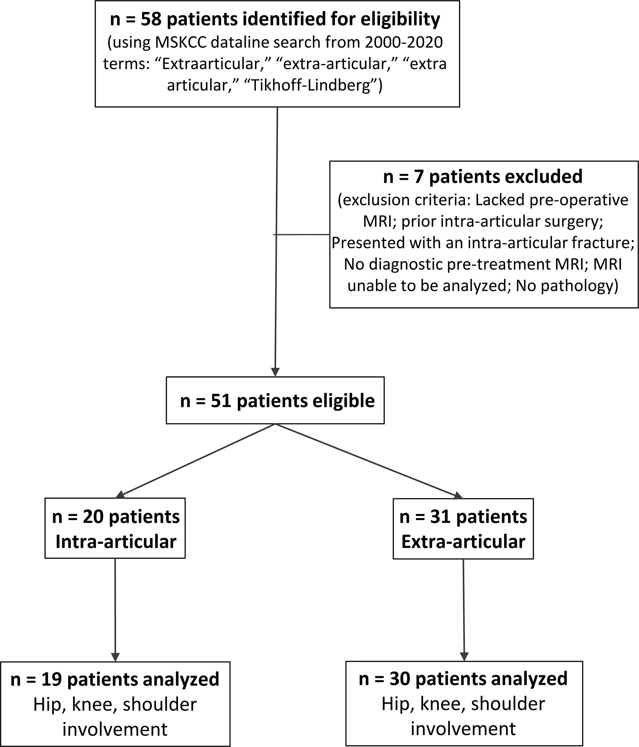 Fig. 1 
            Flow diagram of patients included in study. MSKCC, Memorial Sloan Kettering Cancer Center.
          