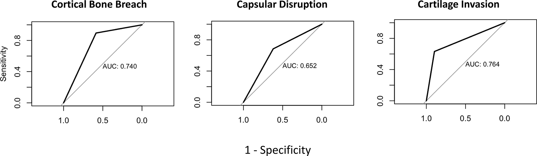 Fig. 4 
            Receiver operating characteristic curves for MRI direct signs of joint invasion. AUC, area under the curve.
          